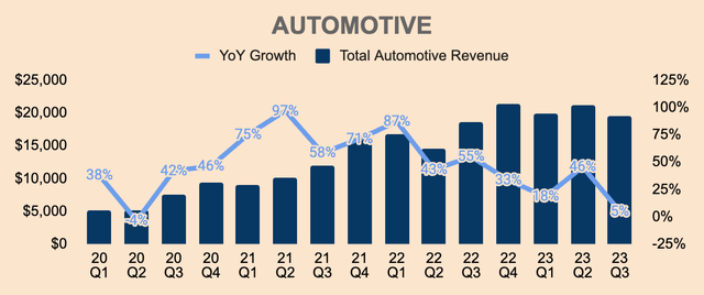 Tesla Automotive Revenue