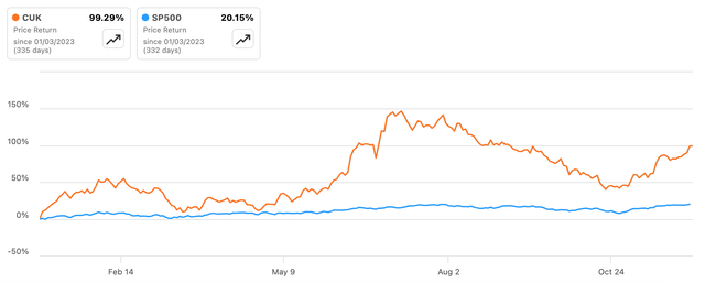 Price Return, Carnival Corporation and S&P 500