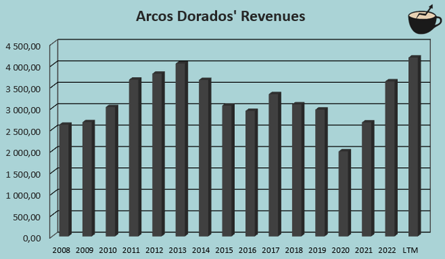 revenue growth arcos dorados