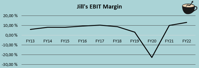 ebit margin history jill