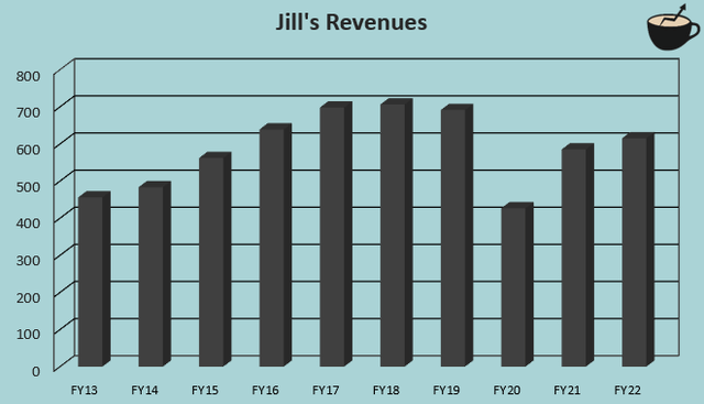 jill revenue history