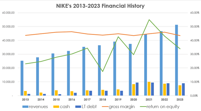 NKE stock, Nike stock