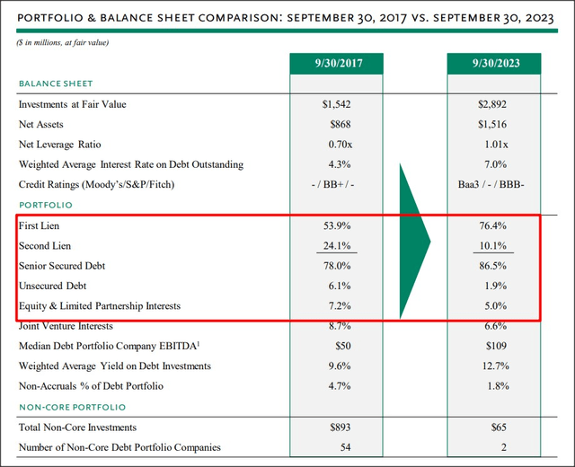 Oaktree Specialty Lending