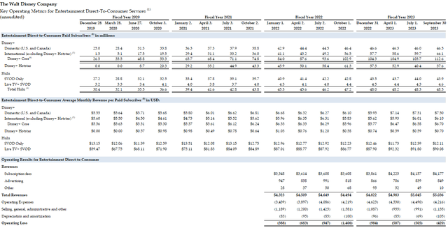 Disney’s Fiscal Full Year and Q4 2023 Earnings Results