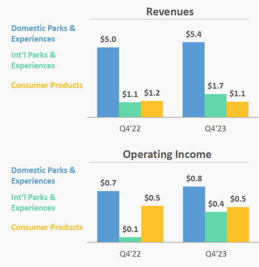 Disney’s Fiscal Full Year and Q4 2023 Earnings Results