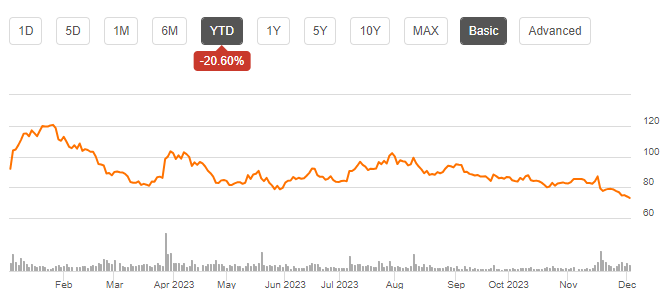 BABA YTD stock performance