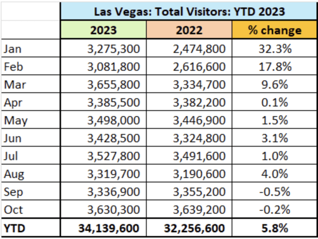 Vegas torusim growth