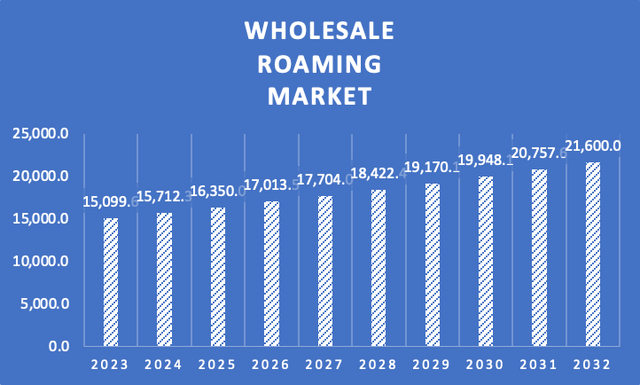 Market Size of the Wholesale Roaming Market - United States