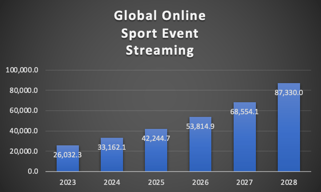 Spending in the Global Sport Event Streaming