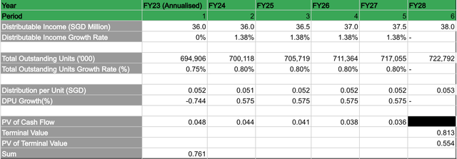 A spreadsheet calculating the net present value of all of DHLT's future dividends.