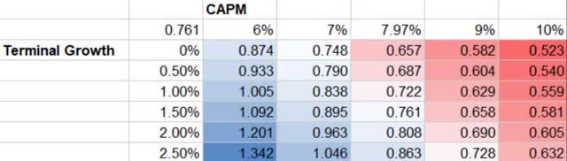 Table with various values for CAPM and Terminal Growth Rate.
