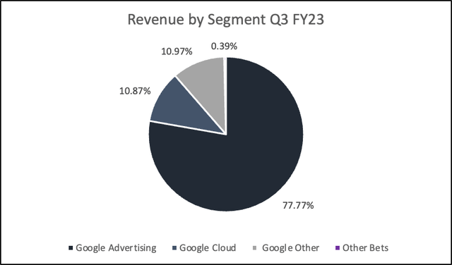 goole sources of revenue