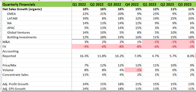 Coca-Cola Quarterly Earnings