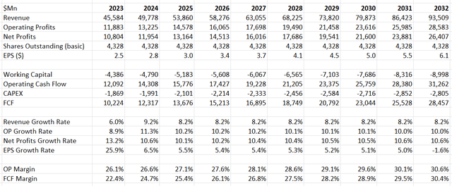 Coca-Cola DCF- Author's Calculation