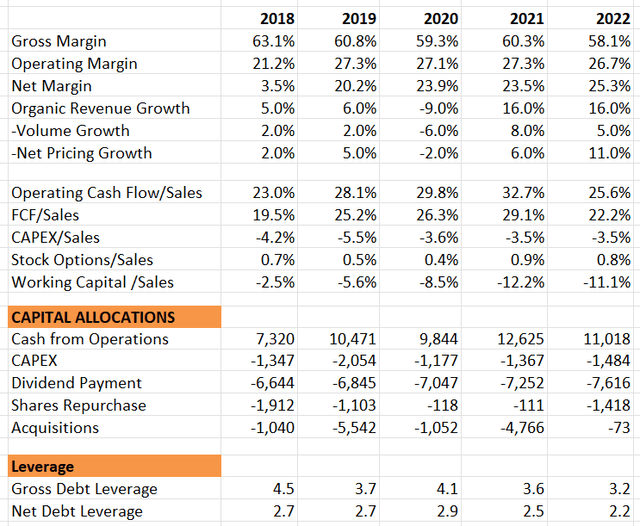 Coca-Cola historical financails