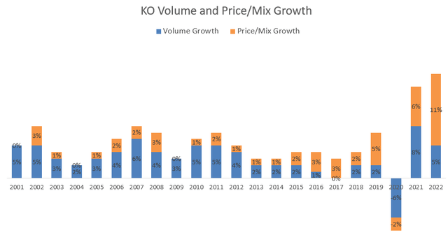 Coca-Cola Volume and Price/mix