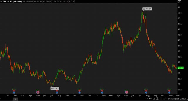 Allegro MicroSystems: A Hazy Outlook Takes A Bite Out Of The Stock ...