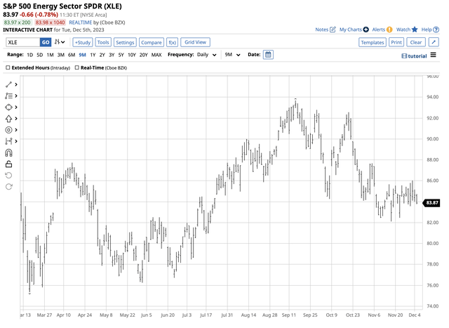 Bearish trend since mid-September 2023