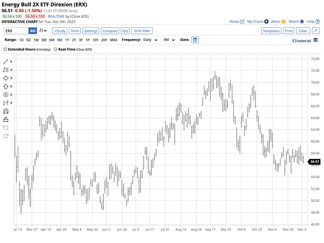 Bearish trend since mid-September 2023