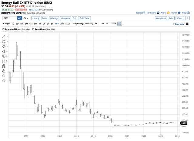 The impact of time decay on ERX