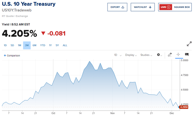 10-Yr. Treasury 3-Mo. Chart
