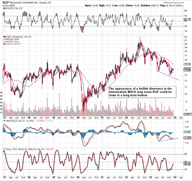 RGP Intermediate Technical Chart