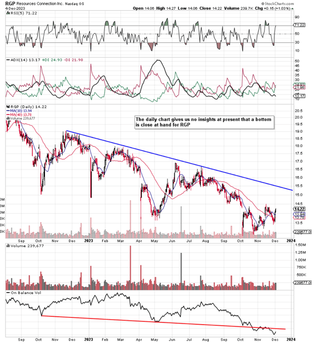 RGP Daily Technicals