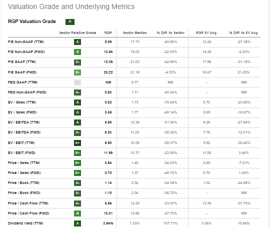 RGP Valuation Metrics