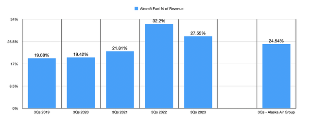 Financials