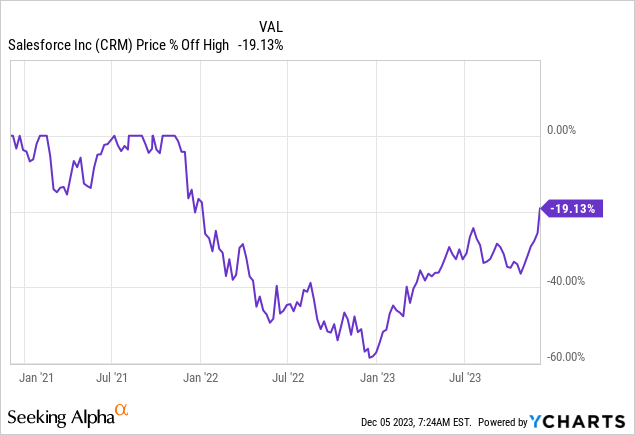 CRM Stock Price Chart