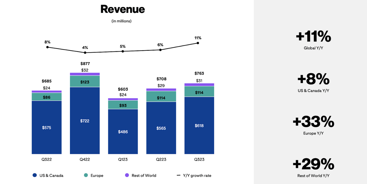 revenue