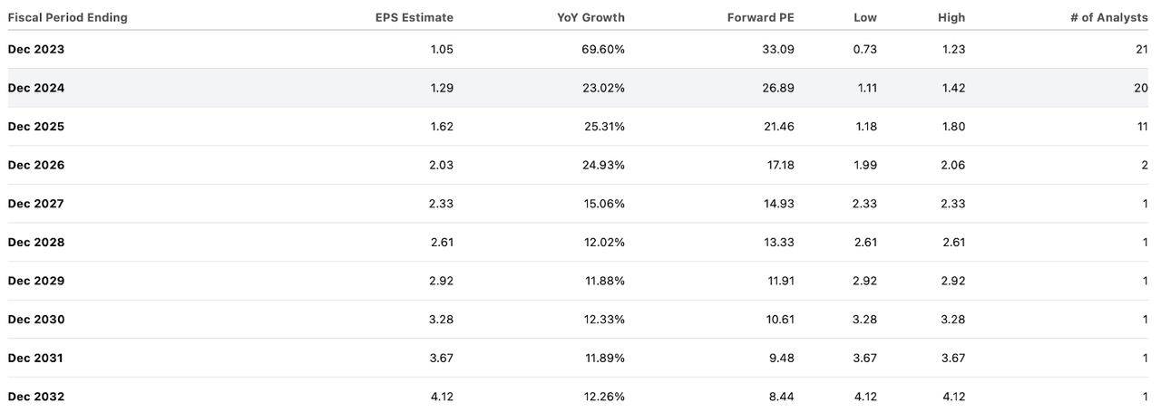 consensus estimates