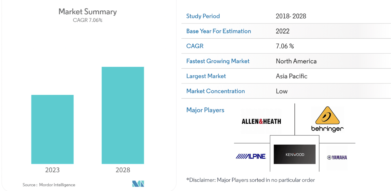 The current market outlook for growth