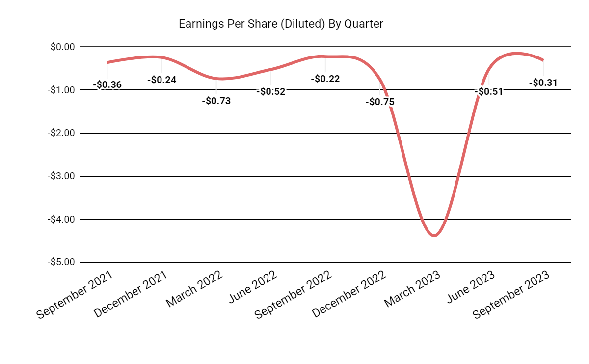 Earnings Per Share