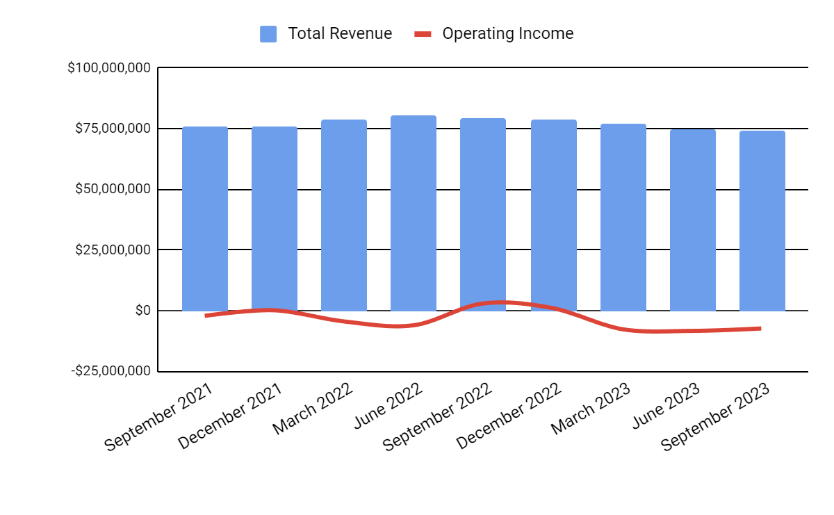 Total Revenue and Operating Income