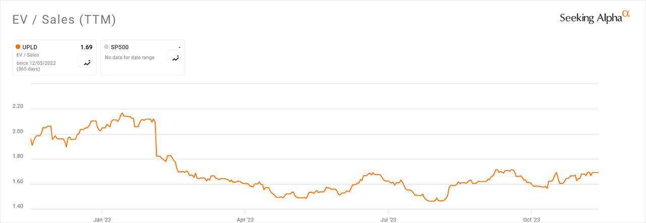 EV/Sales Multiple History