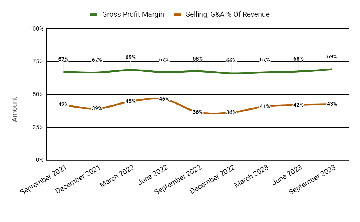 Gross Profit Margin and Selling, G&A % Of Revenue