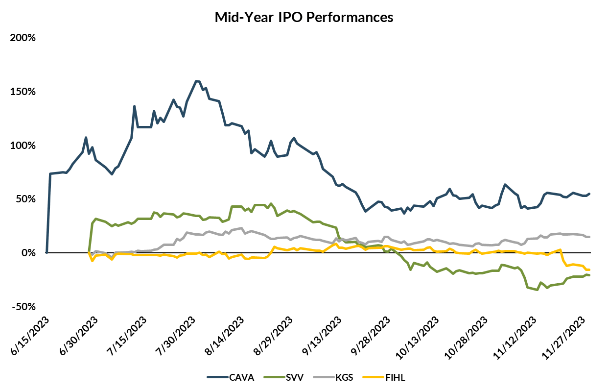 2023 IPO Stocks Off the Highs