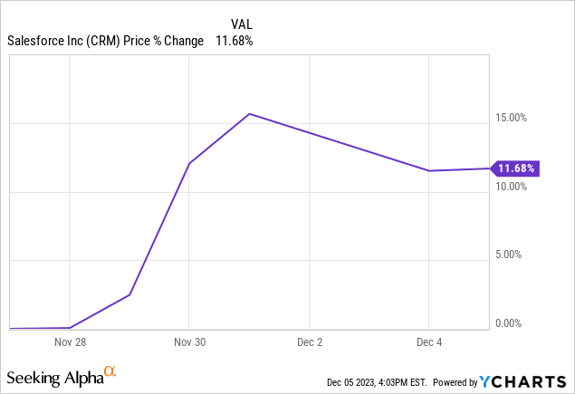 Salesforce stock price Chart