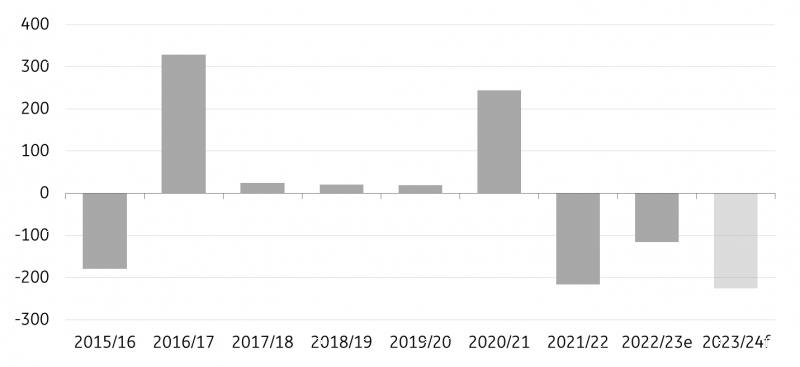 Global cocoa balance