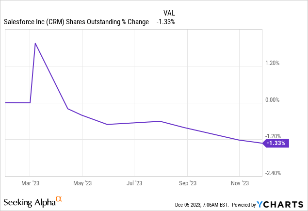 Salesforce shares outstanding