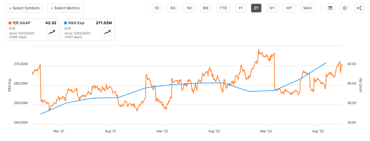 The company valuation historically