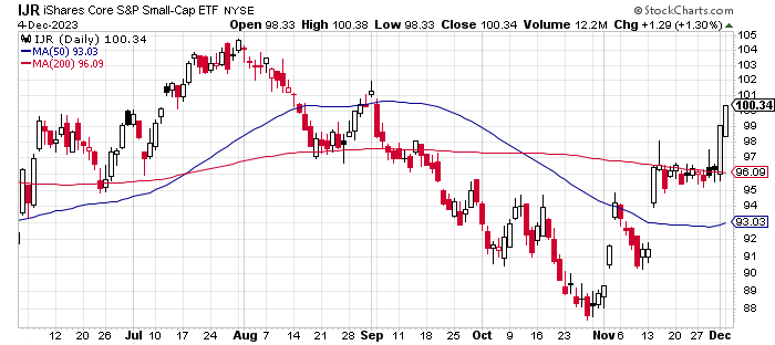 iShares Core S&P Small-Cap ETF (<a href='https://seekingalpha.com/symbol/IJR' title='iShares Core S&P Small-Cap ETF'>IJR</a>)