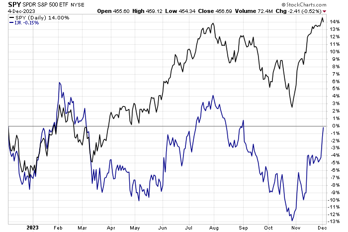 SPDR S&P 500 (<a href='https://seekingalpha.com/symbol/SPY' title='SPDR S&P 500 Trust ETF'>SPY</a>)