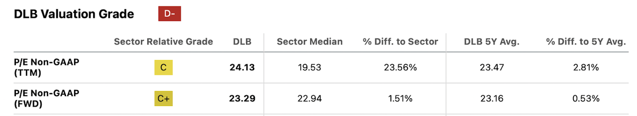 The company p/e