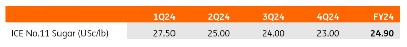 ING Forecasts