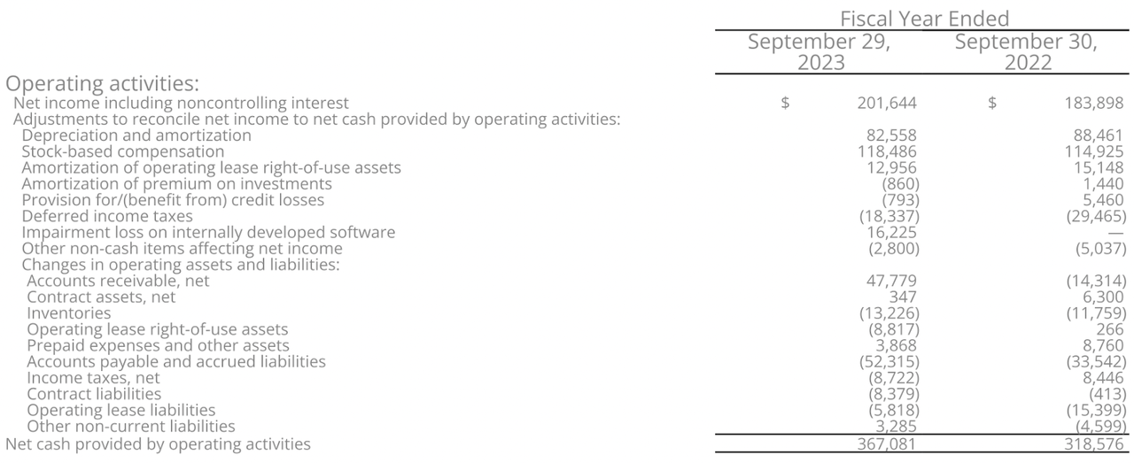 The company operating activities