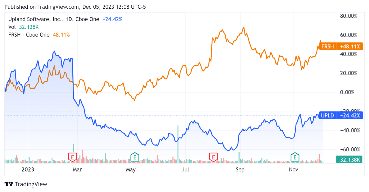 52-Week Stock Price Comparison