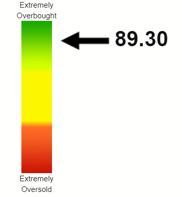 Altria RSI