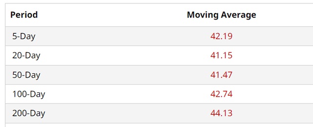 Altria Moving Avgs